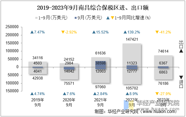 2019-2023年9月南昌综合保税区进、出口额