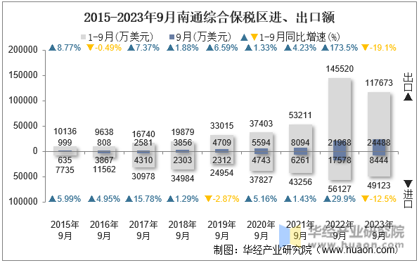 2015-2023年9月南通综合保税区进、出口额