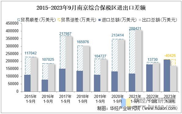 2015-2023年9月南京综合保税区进出口差额