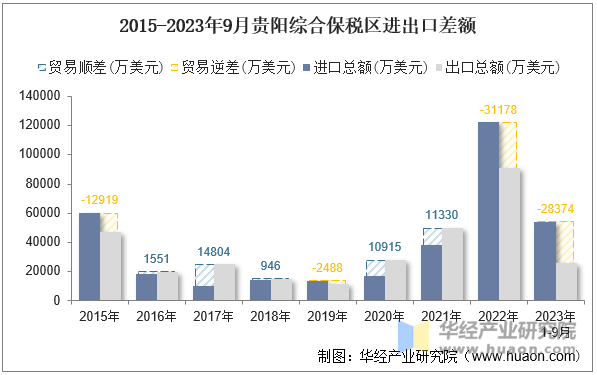 2015-2023年9月贵阳综合保税区进出口差额