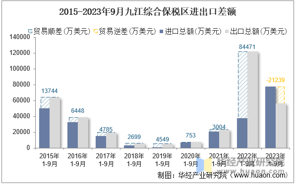 2015-2023年9月九江综合保税区进出口差额