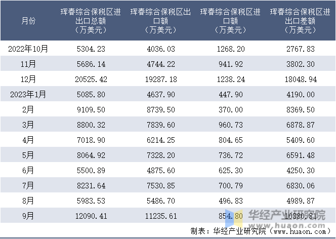 2022-2023年9月珲春综合保税区进出口额月度情况统计表