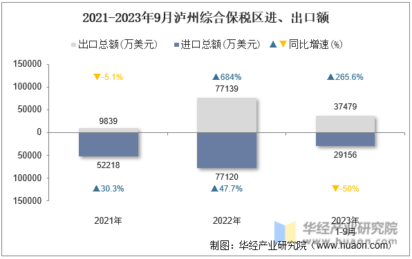 2021-2023年9月泸州综合保税区进、出口额