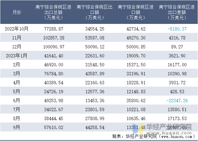 2022-2023年9月南宁综合保税区进出口额月度情况统计表