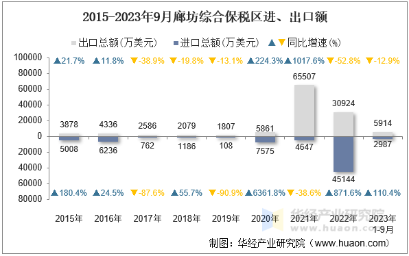 2015-2023年9月廊坊综合保税区进、出口额