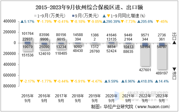 2015-2023年9月钦州综合保税区进、出口额