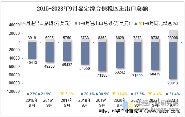 2015-2023年9月嘉定综合保税区进出口总额