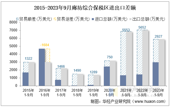 2015-2023年9月廊坊综合保税区进出口差额