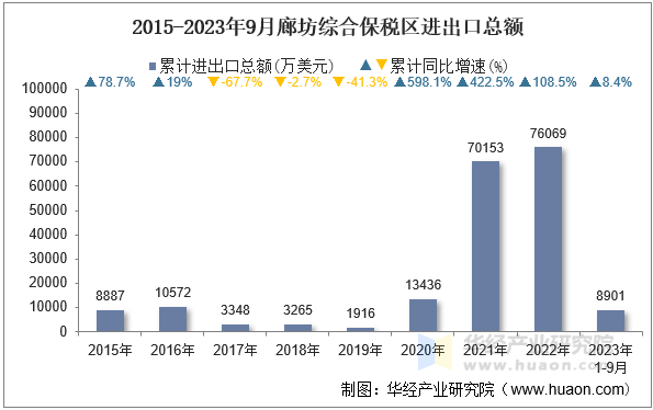 2015-2023年9月廊坊综合保税区进出口总额