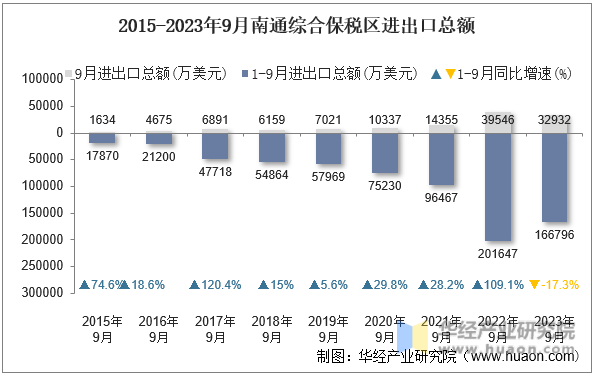 2015-2023年9月南通综合保税区进出口总额