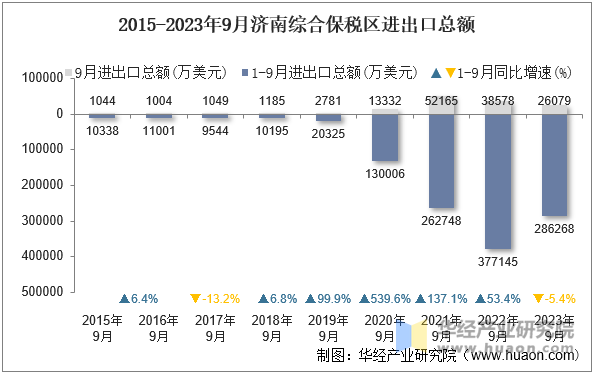 2015-2023年9月济南综合保税区进出口总额