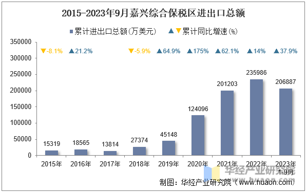 2015-2023年9月嘉兴综合保税区进出口总额
