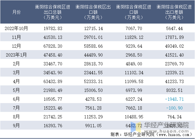 2022-2023年9月衡阳综合保税区进出口额月度情况统计表