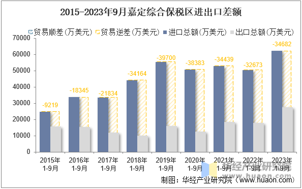 2015-2023年9月嘉定综合保税区进出口差额
