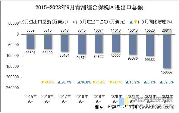 2015-2023年9月青浦综合保税区进出口总额