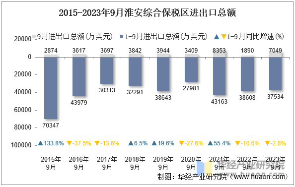 2015-2023年9月淮安综合保税区进出口总额