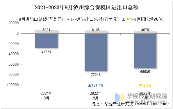 2021-2023年9月泸州综合保税区进出口总额