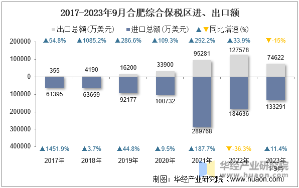 2017-2023年9月合肥综合保税区进、出口额