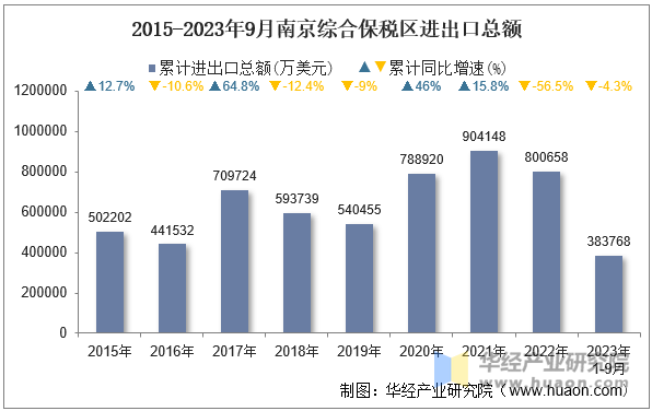 2015-2023年9月南京综合保税区进出口总额