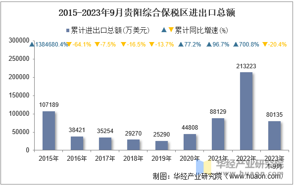 2015-2023年9月贵阳综合保税区进出口总额