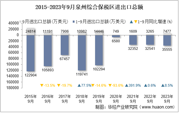 2015-2023年9月泉州综合保税区进出口总额