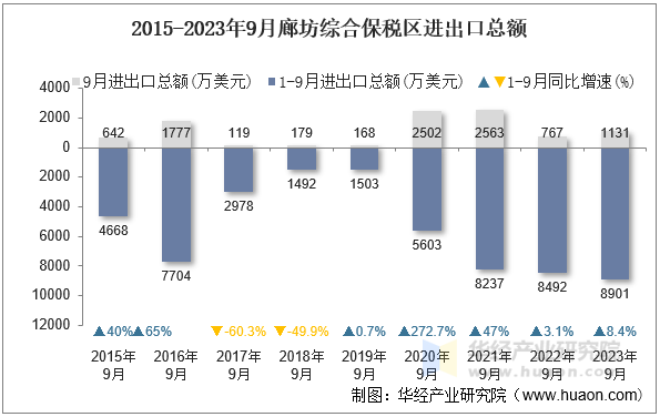 2015-2023年9月廊坊综合保税区进出口总额