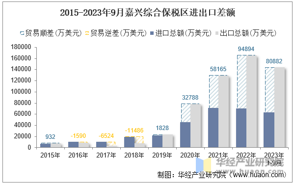 2015-2023年9月嘉兴综合保税区进出口差额