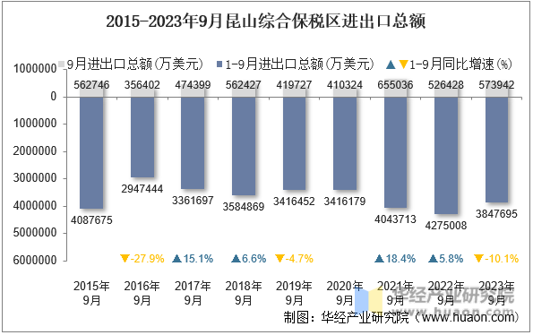 2015-2023年9月昆山综合保税区进出口总额
