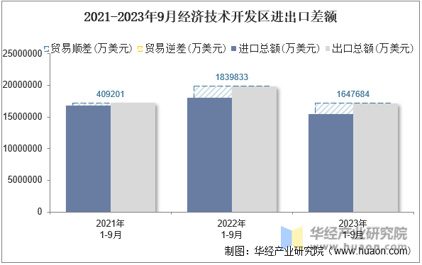 2021-2023年9月经济技术开发区进出口差额