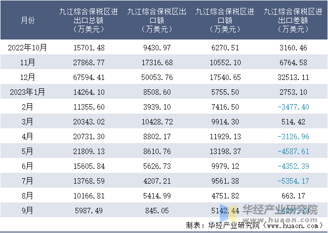 2022-2023年9月九江综合保税区进出口额月度情况统计表