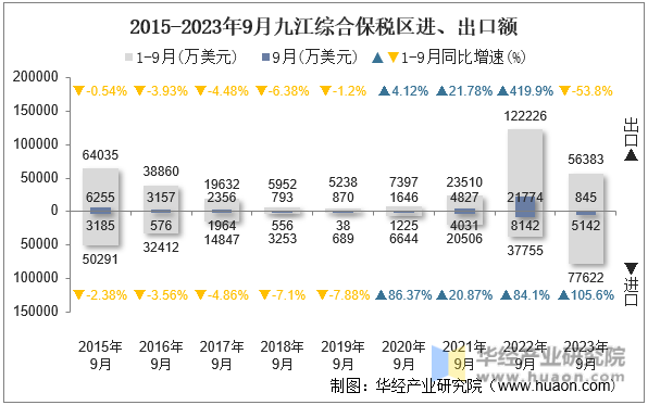 2015-2023年9月九江综合保税区进、出口额