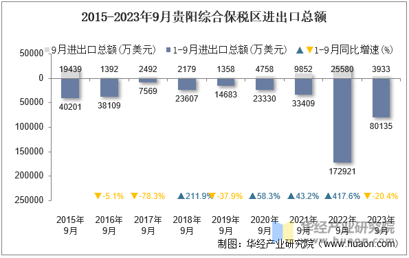 2015-2023年9月贵阳综合保税区进出口总额