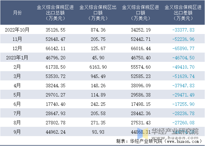 2022-2023年9月金义综合保税区进出口额月度情况统计表