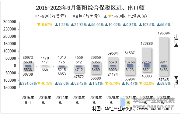2015-2023年9月衡阳综合保税区进、出口额