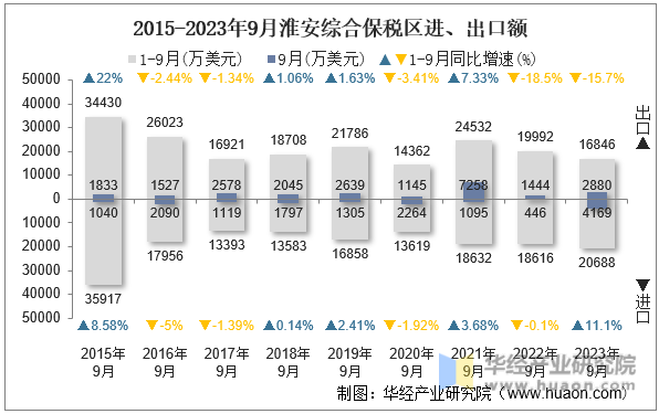 2015-2023年9月淮安综合保税区进、出口额