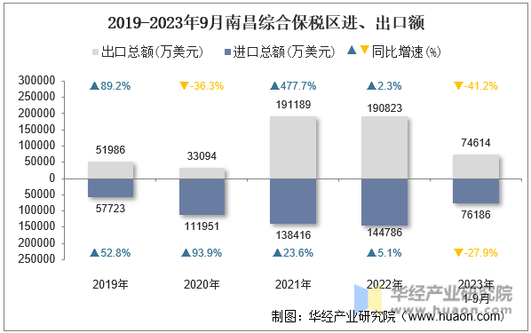2019-2023年9月南昌综合保税区进、出口额