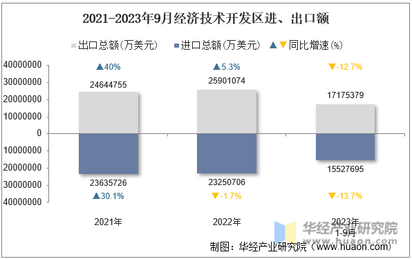 2021-2023年9月经济技术开发区进、出口额