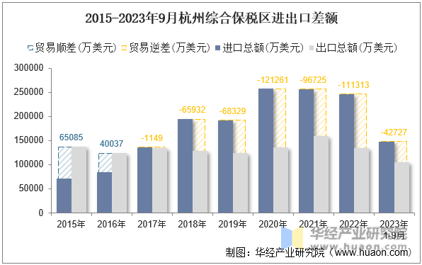 2015-2023年9月杭州综合保税区进出口差额