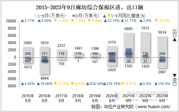 2015-2023年9月廊坊综合保税区进、出口额