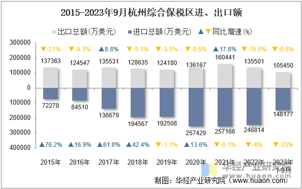 2015-2023年9月杭州综合保税区进、出口额