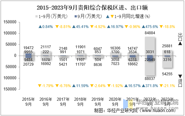 2015-2023年9月贵阳综合保税区进、出口额