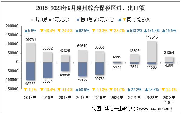 2015-2023年9月泉州综合保税区进、出口额