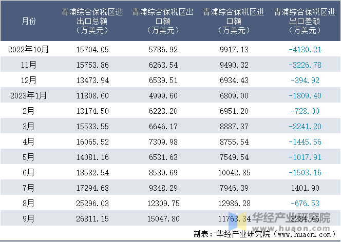 2022-2023年9月青浦综合保税区进出口额月度情况统计表