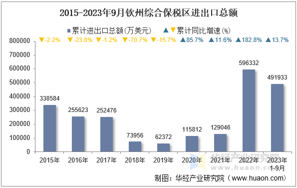 2015-2023年9月钦州综合保税区进出口总额