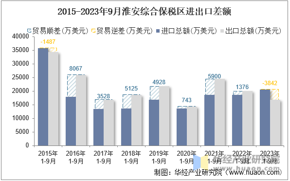 2015-2023年9月淮安综合保税区进出口差额