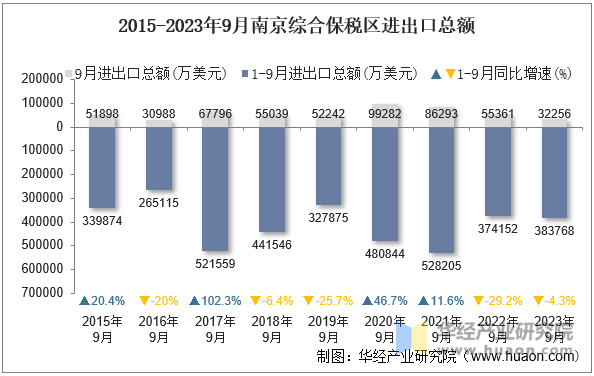 2015-2023年9月南京综合保税区进出口总额