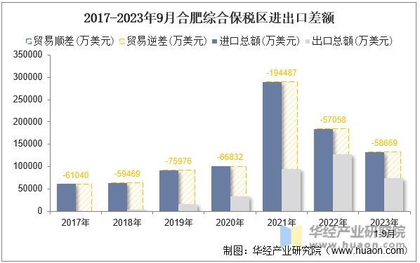 2017-2023年9月合肥综合保税区进出口差额