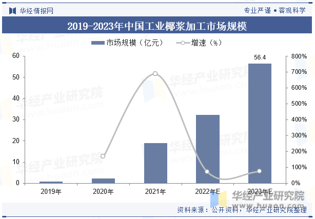 2019-2023年中国工业椰浆加工市场规模