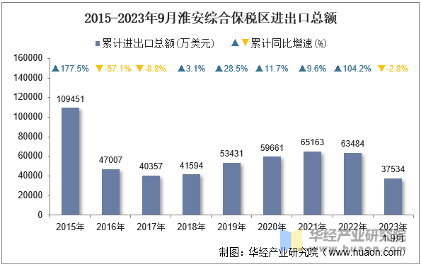 2015-2023年9月淮安综合保税区进出口总额