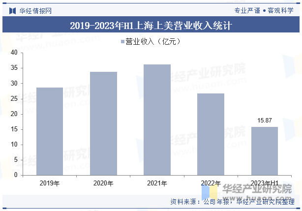 2019-2023年H1上海上美营业收入统计